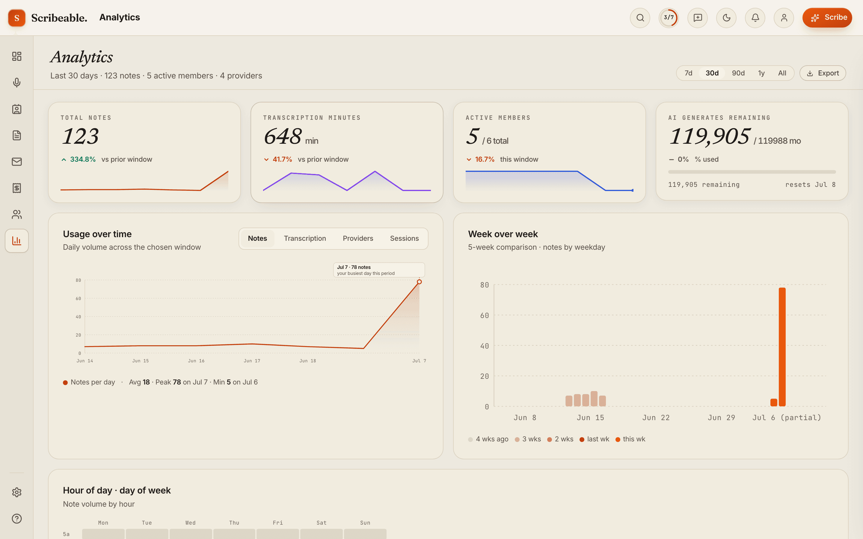 Scribeable analytics screen: totals for notes and transcription minutes with daily usage and week-over-week charts.